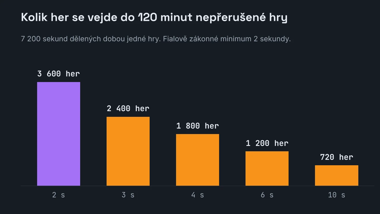 Sloupcový graf počtu her, které se vejdou do 120 minut podle délky jedné hry: 3 600 her při dvousekundové hře, 2 400 při třísekundové, 1 800 při čtyřsekundové, 1 200 při šestisekundové a 720 při desetisekundové.