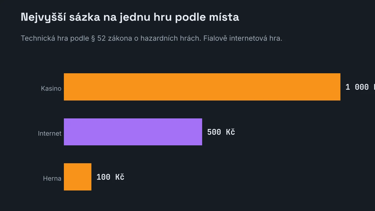 Pruhový graf nejvyšší sázky na jednu technickou hru podle místa: kasino 1 000 Kč, internet 500 Kč, herna 100 Kč.