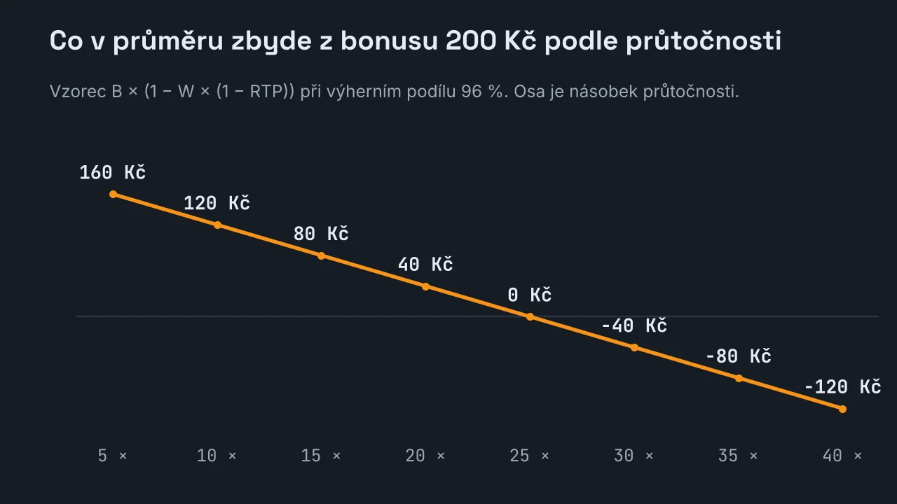 Spojnicový graf průměrné hodnoty bonusu 200 Kč podle násobku průtočnosti při výherním podílu 96 %: od 160 Kč při pětinásobku klesá přes nulu u pětadvacetinásobku až na minus 120 Kč při čtyřicetinásobku.