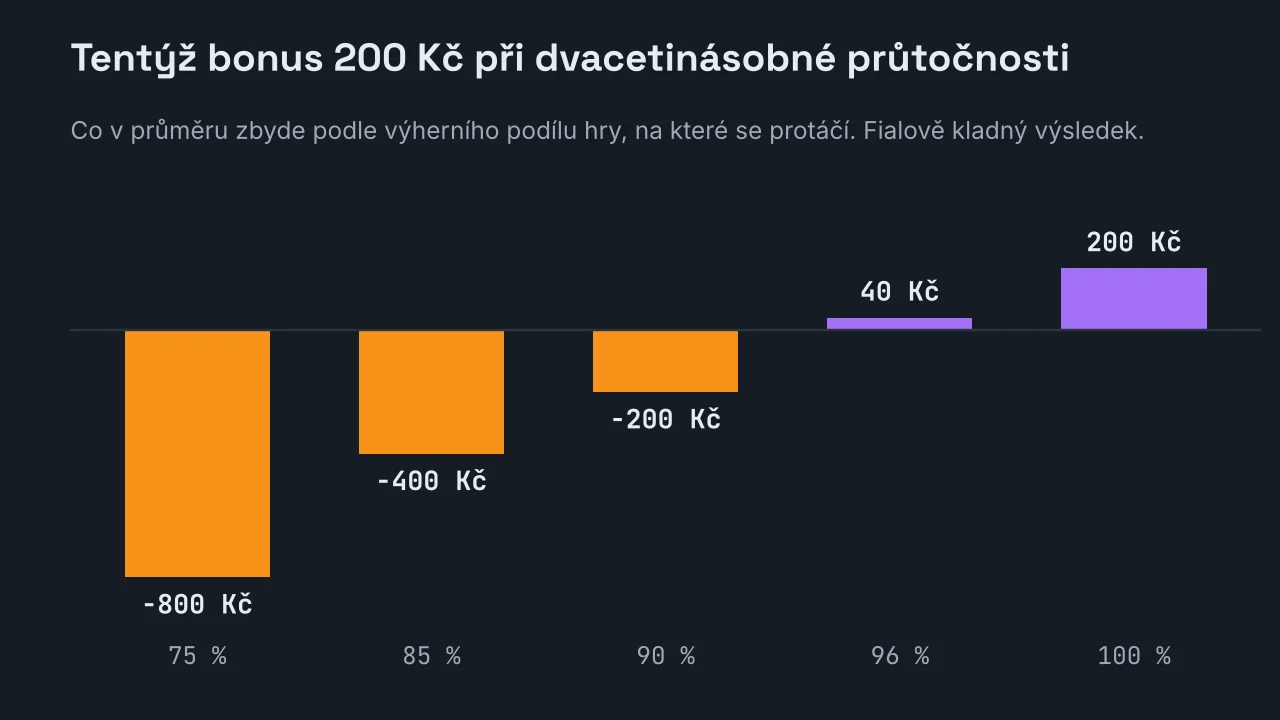 Sloupcový graf hodnoty bonusu 200 Kč při dvacetinásobné průtočnosti podle výherního podílu: minus 800 Kč při 75 %, minus 400 Kč při 85 %, minus 200 Kč při 90 %, plus 40 Kč při 96 % a plus 200 Kč při 100 %.