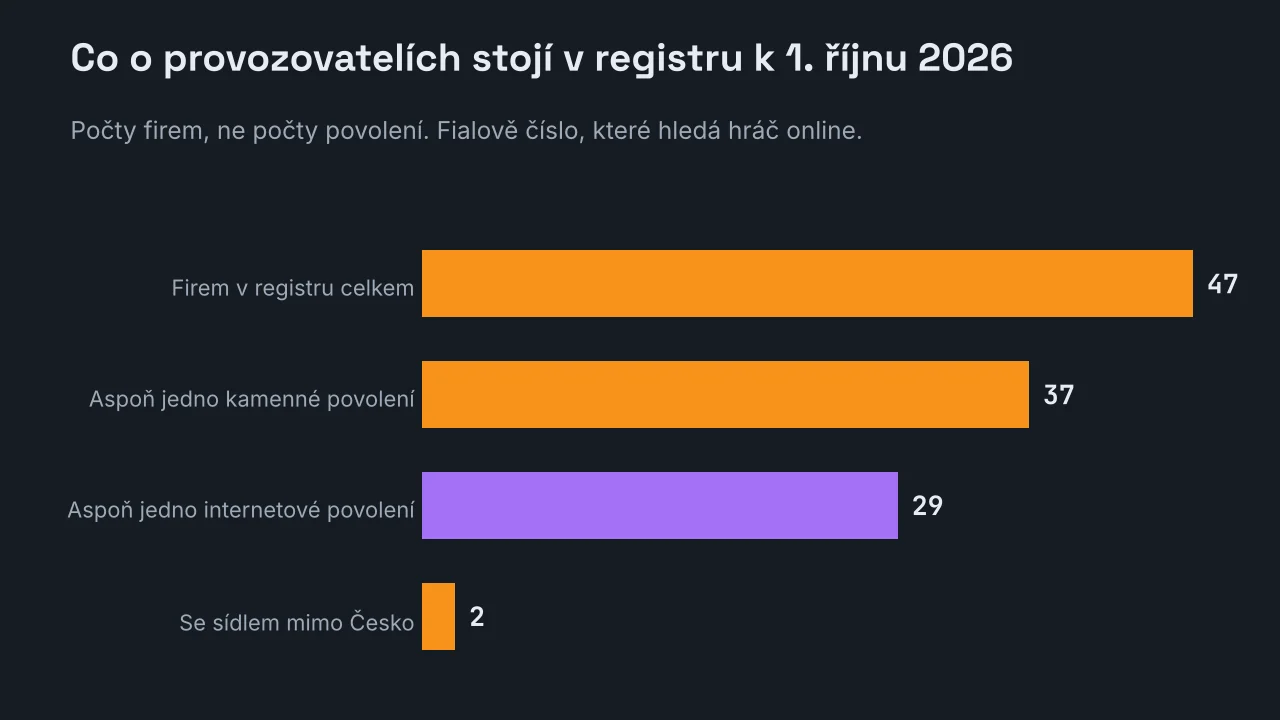 Pruhový graf složení přehledu provozovatelů k 1. říjnu 2026: 47 firem celkem, 37 s aspoň jedním kamenným povolením, 29 s aspoň jedním povolením pro internetovou hru a 2 se sídlem mimo Česko.