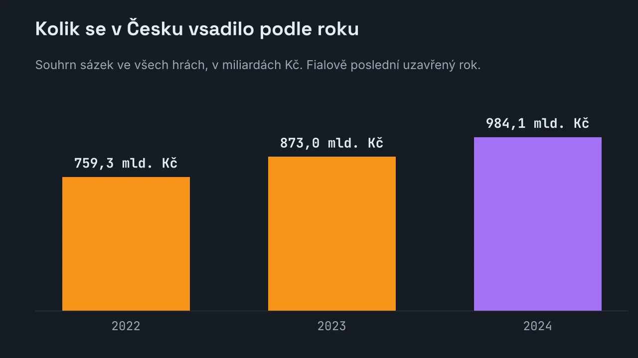 Sloupcový graf objemu sázek v českém hazardu: 759,3 miliardy Kč v roce 2022, 873 miliard v roce 2023 a 984,1 miliardy v roce 2024.