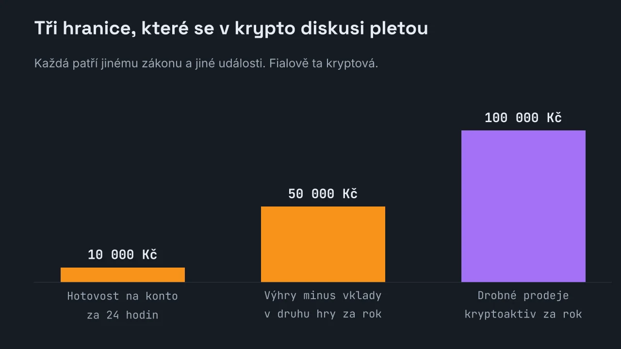 Sloupcový graf tří hranic: hotovost na uživatelské konto 10 000 Kč za 24 hodin, roční rozdíl výher a vkladů v jednom druhu hry 50 000 Kč a drobné prodeje kryptoaktiv za rok 100 000 Kč.
