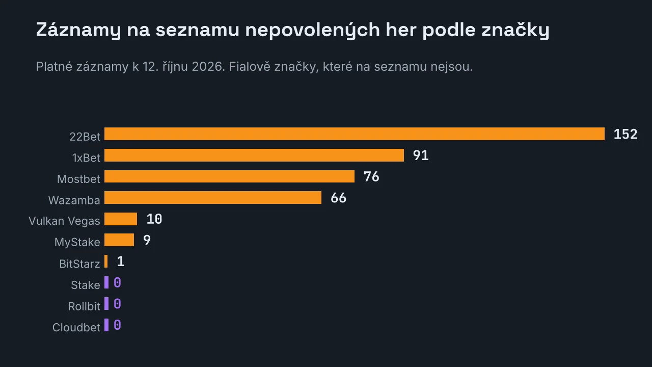Pruhový graf počtu platných záznamů na seznamu nepovolených internetových her podle značky k 12. říjnu 2026: 22Bet 152, 1xBet 91, Mostbet 76, Wazamba 66, Vulkan Vegas 10, MyStake 9, BitStarz 1 a Stake, Rollbit i Cloudbet po nule.