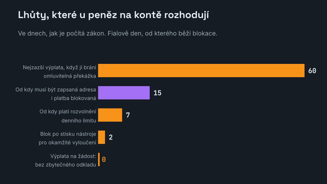 Pruhový graf pěti lhůt ve dnech: nejzazší výplata při omluvitelné překážce 60 dnů, začátek blokace zapsané adresy a platby 15 dnů, účinnost rozvolnění denního limitu 7 dnů, blok po okamžitém vyloučení 2 dny a výplata na žádost bez odkladu, tedy nula.