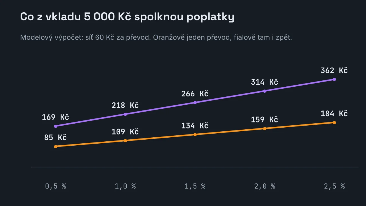 Spojnicový graf dvou čar: ztráta z vkladu 5 000 Kč při jednom převodu roste z 85 Kč při rozpětí 0,5 % na 184 Kč při 2,5 %, při cestě tam i zpět ze 169 Kč na 362 Kč.