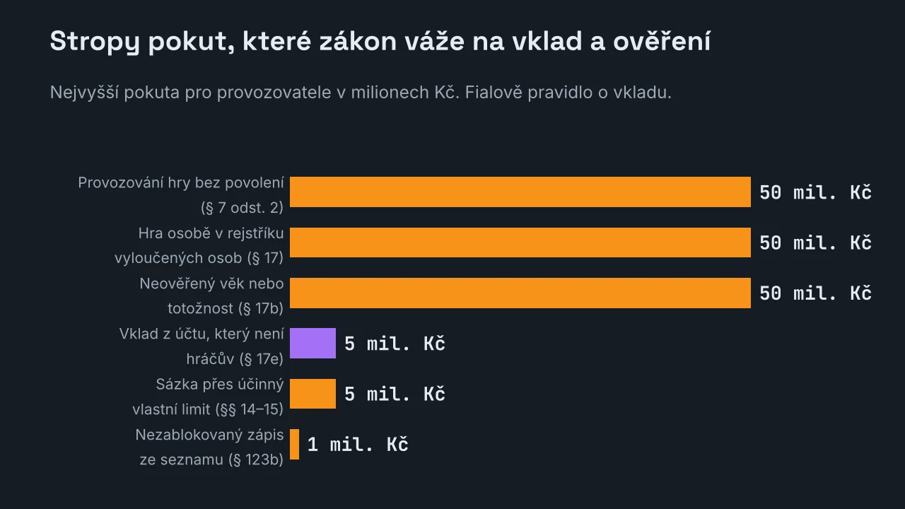 Pruhový graf nejvyšších pokut pro provozovatele v milionech korun: hra bez povolení, hra osobě v rejstříku vyloučených osob a neověřený věk po 50, vklad z cizího účtu a sázka přes vlastní limit po 5 a nezablokovaný zápis ze seznamu 1.
