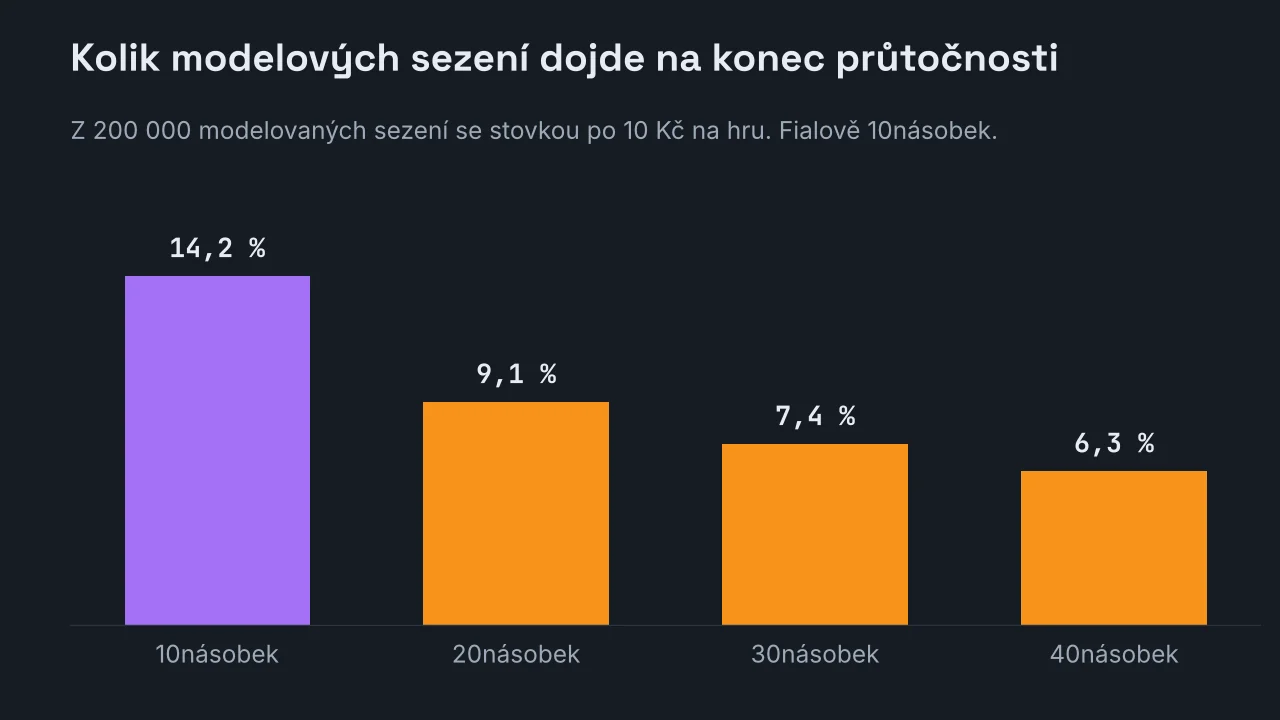 Sloupcový graf podílu modelovaných sezení, která splní průtočnost bonusu 100 Kč při sázce 10 Kč na hru a výherním podílu 96 %: 14,2 % při desetinásobku, 9,1 % při dvacetinásobku, 7,4 % při třicetinásobku a 6,3 % při čtyřicetinásobku.