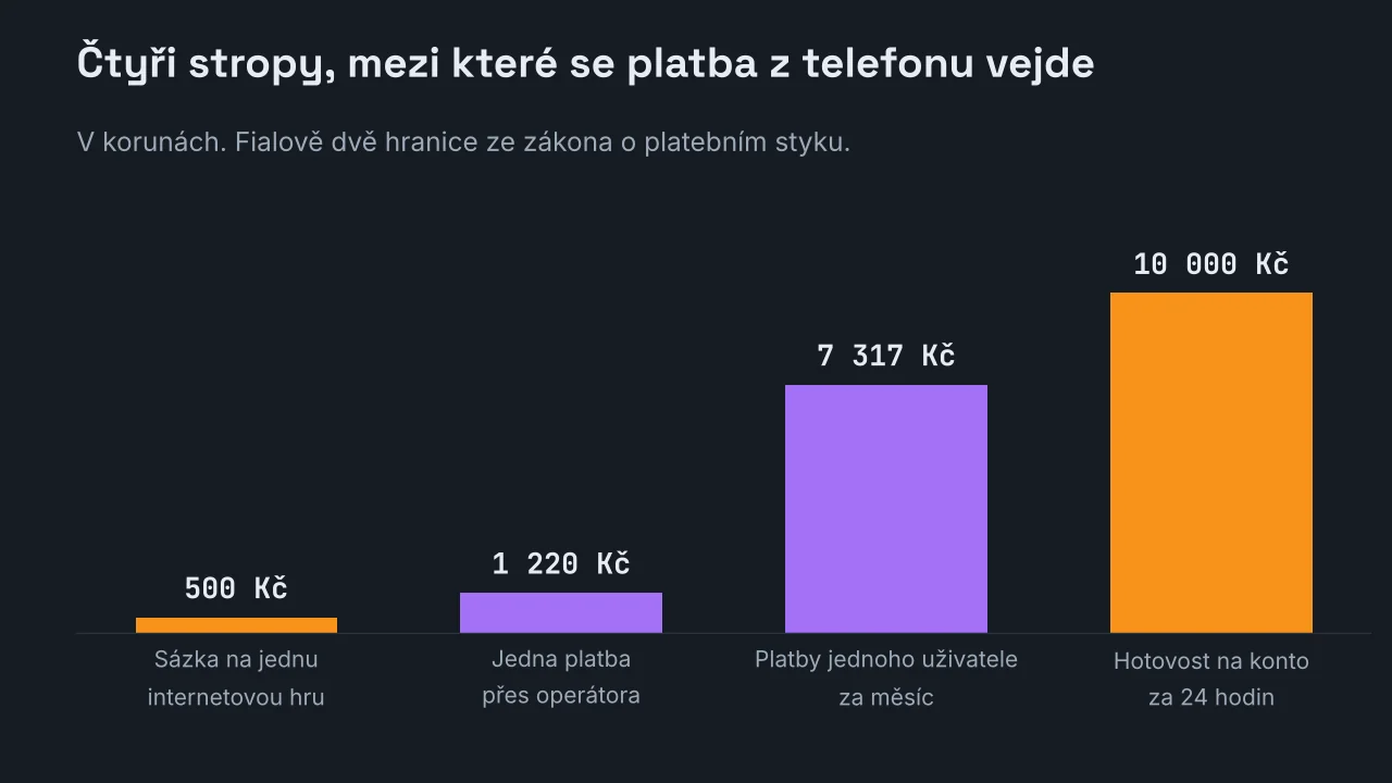 Sloupcový graf čtyř hranic v korunách: sázka na jednu internetovou technickou hru 500 Kč, jedna platba přes operátora 1 220 Kč, platby jednoho koncového uživatele za měsíc 7 317 Kč a hotovost na uživatelské konto za 24 hodin 10 000 Kč.