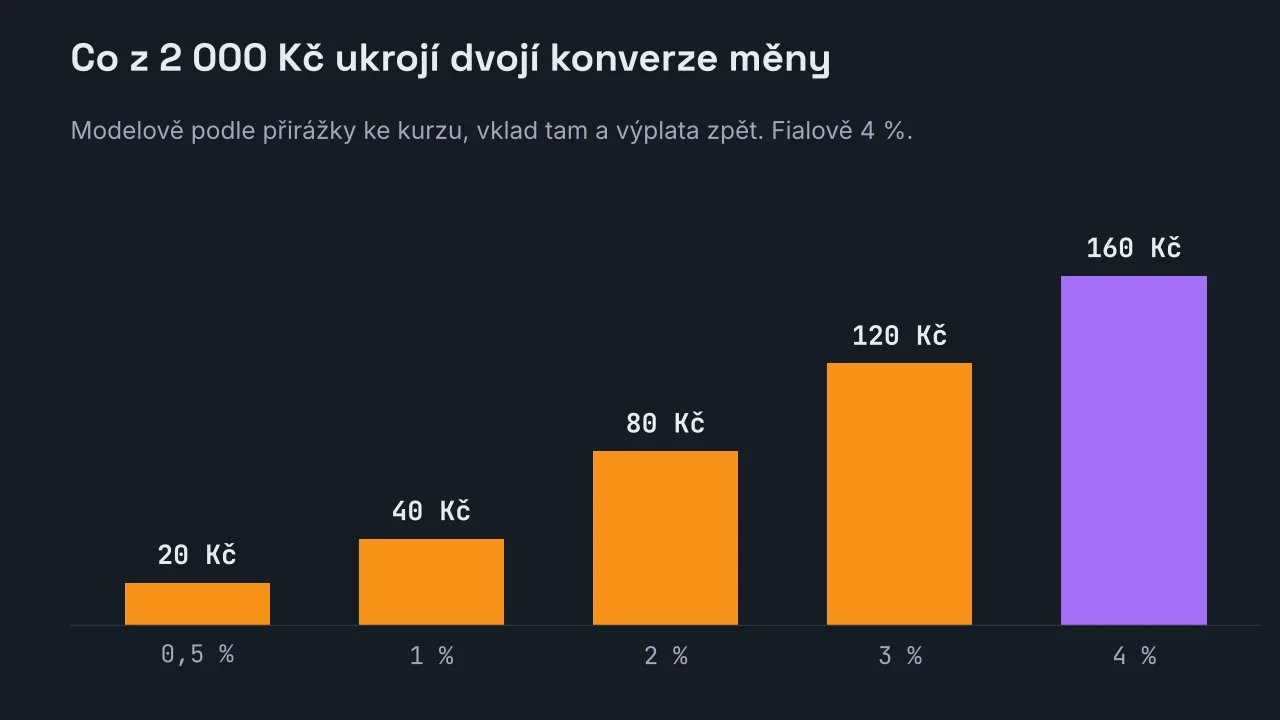 Sloupcový graf ztráty z vkladu 2 000 Kč při konverzi měny tam i zpět: 20 Kč při přirážce 0,5 %, 40 Kč při 1 %, 80 Kč při 2 %, 120 Kč při 3 % a 160 Kč při 4 %.