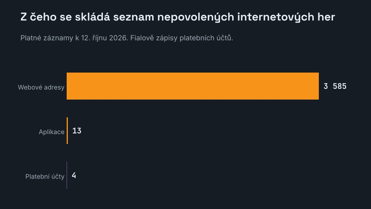 Pruhový graf platných záznamů na seznamu nepovolených internetových her k 12. říjnu 2026: 3 585 webových adres, 13 aplikací a 4 platební účty.