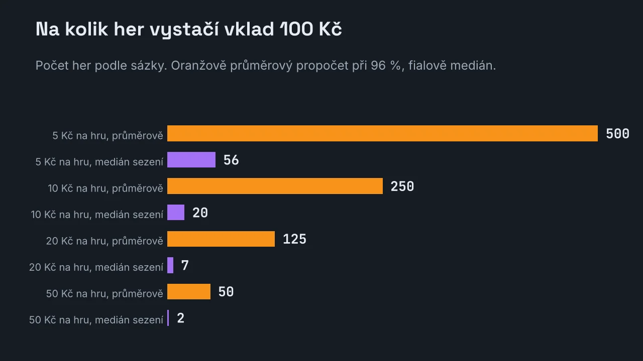 Pruhový graf počtu her ze vkladu 100 Kč podle sázky: při 5 Kč na hru 500 her průměrově a 56 her mediánově, při 10 Kč 250 a 20, při 20 Kč 125 a 7, při 50 Kč 50 a 2.